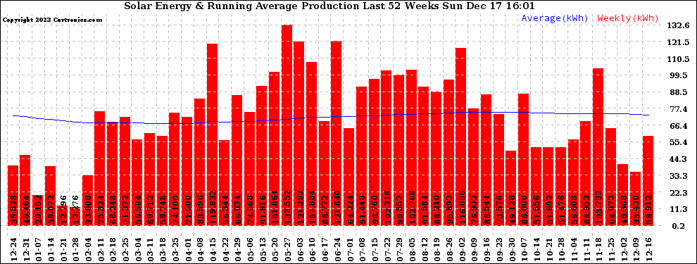 Solar PV/Inverter Performance Weekly Solar Energy Production Running Average Last 52 Weeks