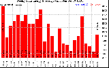 Solar PV/Inverter Performance Weekly Solar Energy Production Value