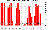 Solar PV/Inverter Performance Daily Solar Energy Production