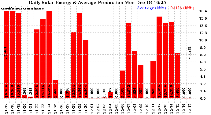 Solar PV/Inverter Performance Daily Solar Energy Production