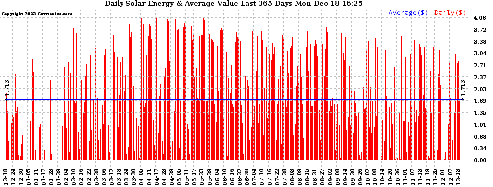 Solar PV/Inverter Performance Daily Solar Energy Production Value Last 365 Days