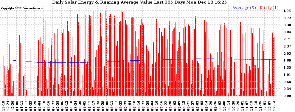 Solar PV/Inverter Performance Daily Solar Energy Production Value Running Average Last 365 Days