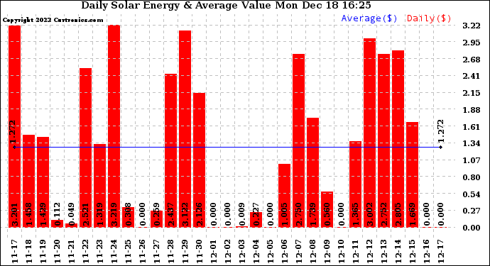 Solar PV/Inverter Performance Daily Solar Energy Production Value