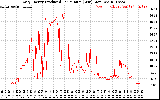 Solar PV/Inverter Performance Daily Energy Production Per Minute