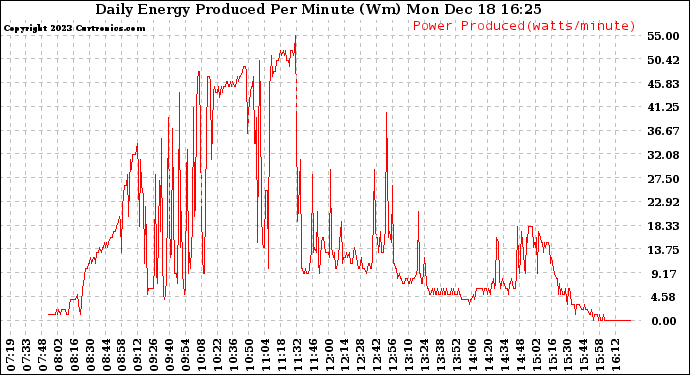 Solar PV/Inverter Performance Daily Energy Production Per Minute