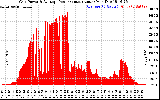 Solar PV/Inverter Performance Inverter Power Output