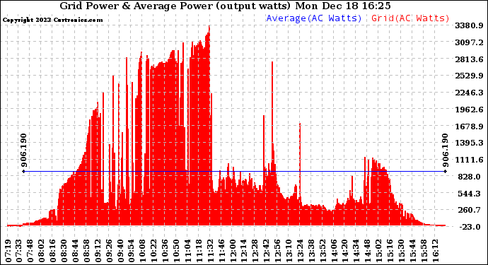 Solar PV/Inverter Performance Inverter Power Output