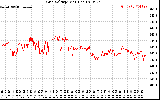 Solar PV/Inverter Performance Grid Voltage