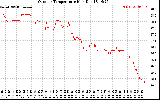 Solar PV/Inverter Performance Outdoor Temperature