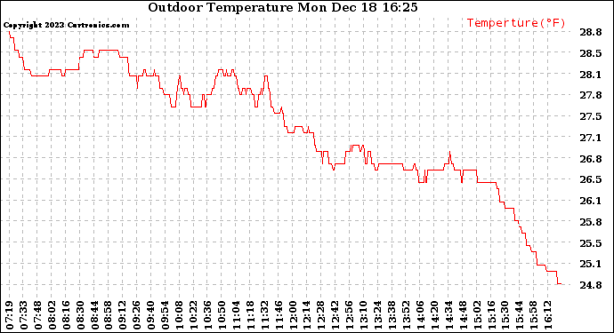 Solar PV/Inverter Performance Outdoor Temperature