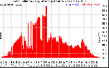 Solar PV/Inverter Performance Solar Radiation & Day Average per Minute