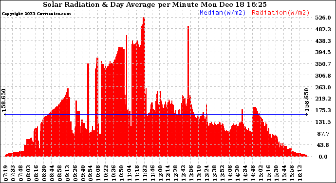 Solar PV/Inverter Performance Solar Radiation & Day Average per Minute