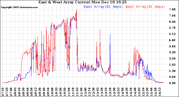 Solar PV/Inverter Performance Photovoltaic Panel Current Output