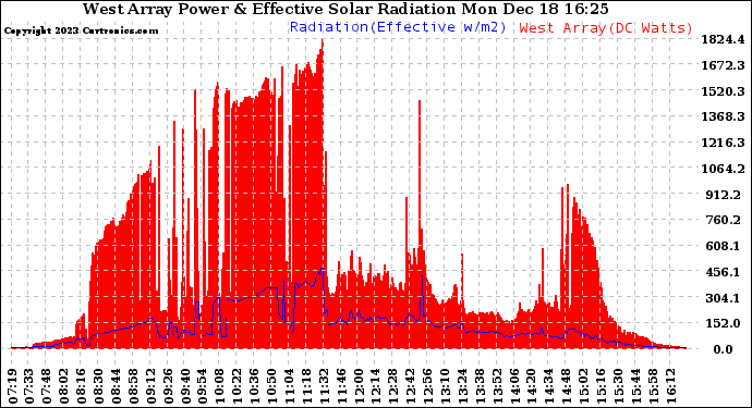 Solar PV/Inverter Performance West Array Power Output & Effective Solar Radiation