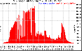 Solar PV/Inverter Performance West Array Actual & Average Power Output