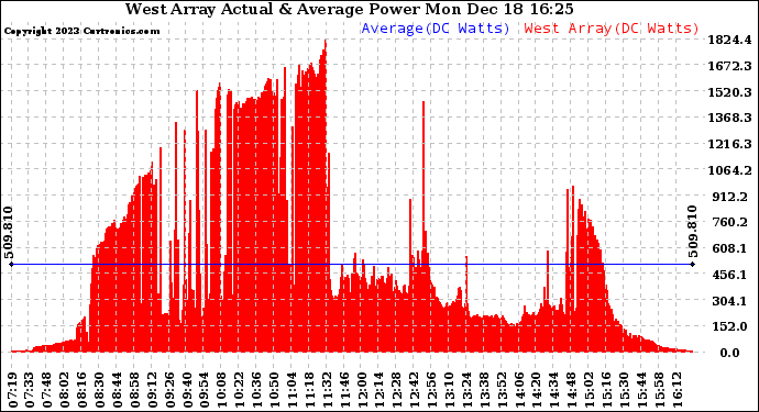 Solar PV/Inverter Performance West Array Actual & Average Power Output