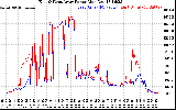 Solar PV/Inverter Performance Photovoltaic Panel Power Output