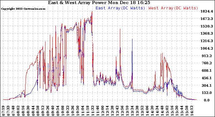 Solar PV/Inverter Performance Photovoltaic Panel Power Output