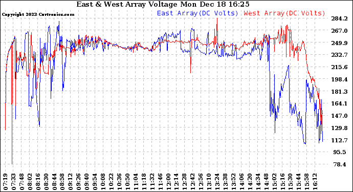 Solar PV/Inverter Performance Photovoltaic Panel Voltage Output