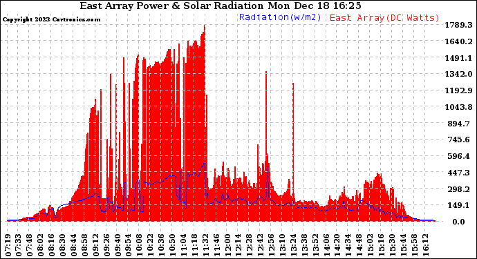 Solar PV/Inverter Performance East Array Power Output & Solar Radiation