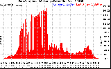 Solar PV/Inverter Performance East Array Actual & Average Power Output