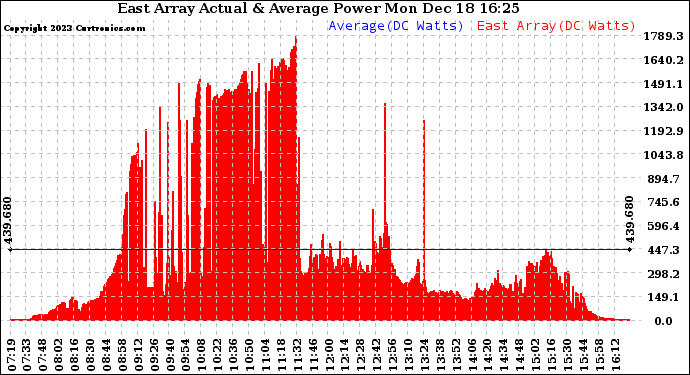 Solar PV/Inverter Performance East Array Actual & Average Power Output