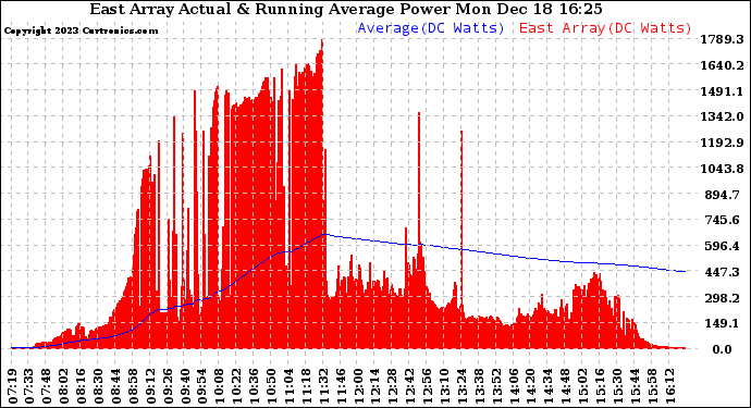 Solar PV/Inverter Performance East Array Actual & Running Average Power Output