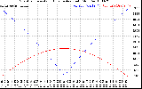 Solar PV/Inverter Performance Sun Altitude Angle & Azimuth Angle