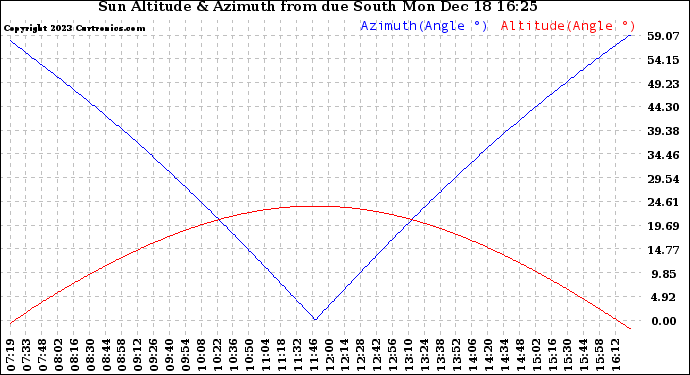 Solar PV/Inverter Performance Sun Altitude Angle & Azimuth Angle