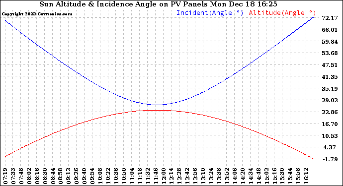 Solar PV/Inverter Performance Sun Altitude Angle & Sun Incidence Angle on PV Panels