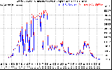 Solar PV/Inverter Performance PV Panel Power Output & Inverter Power Output