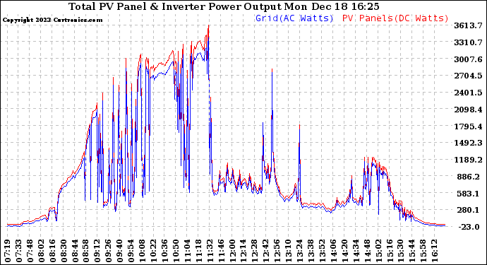 Solar PV/Inverter Performance PV Panel Power Output & Inverter Power Output