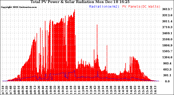 Solar PV/Inverter Performance Total PV Panel Power Output & Solar Radiation