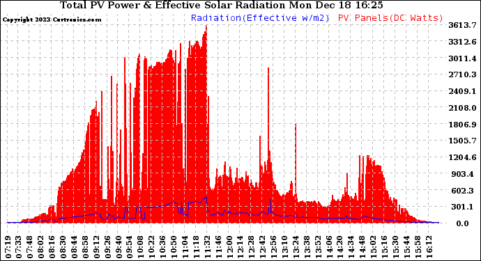 Solar PV/Inverter Performance Total PV Panel Power Output & Effective Solar Radiation