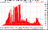 Solar PV/Inverter Performance Total PV Panel & Running Average Power Output