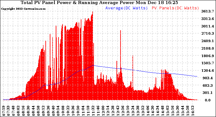 Solar PV/Inverter Performance Total PV Panel & Running Average Power Output