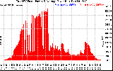 Solar PV/Inverter Performance Total PV Panel Power Output