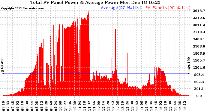 Solar PV/Inverter Performance Total PV Panel Power Output