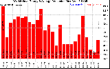 Solar PV/Inverter Performance Weekly Solar Energy Production