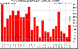 Solar PV/Inverter Performance Weekly Solar Energy Production Value