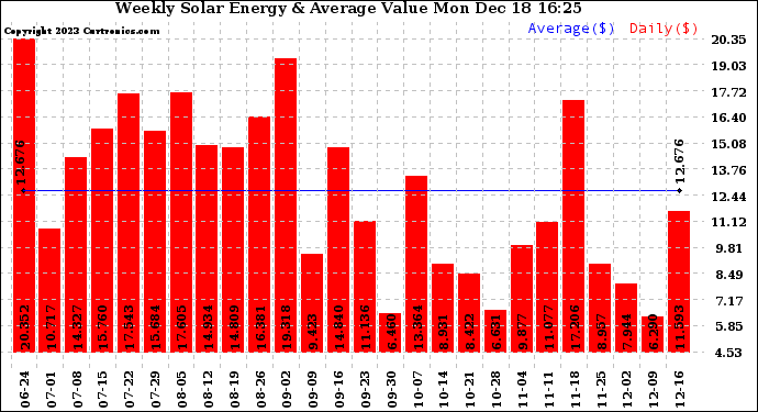 Solar PV/Inverter Performance Weekly Solar Energy Production Value