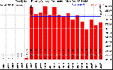 Solar PV/Inverter Performance Yearly Solar Energy Production