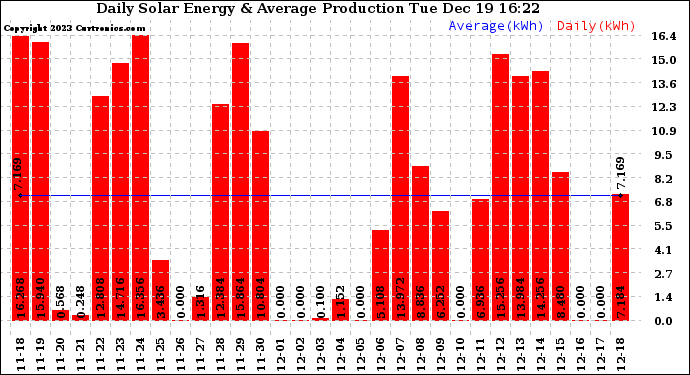 Solar PV/Inverter Performance Daily Solar Energy Production