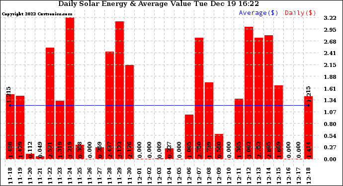 Solar PV/Inverter Performance Daily Solar Energy Production Value