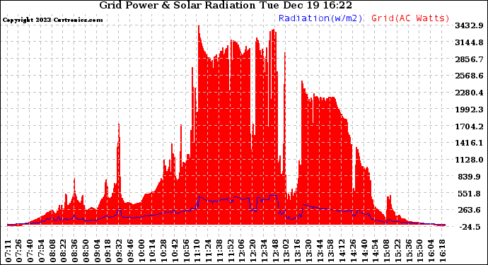 Solar PV/Inverter Performance Grid Power & Solar Radiation