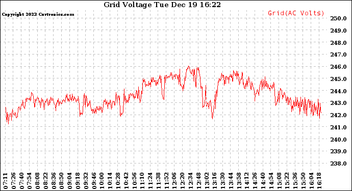 Solar PV/Inverter Performance Grid Voltage