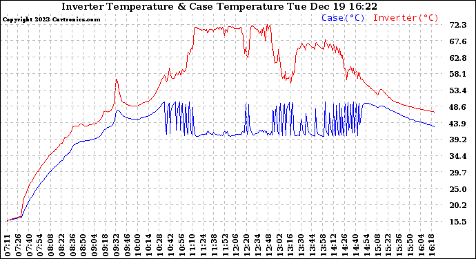 Solar PV/Inverter Performance Inverter Operating Temperature