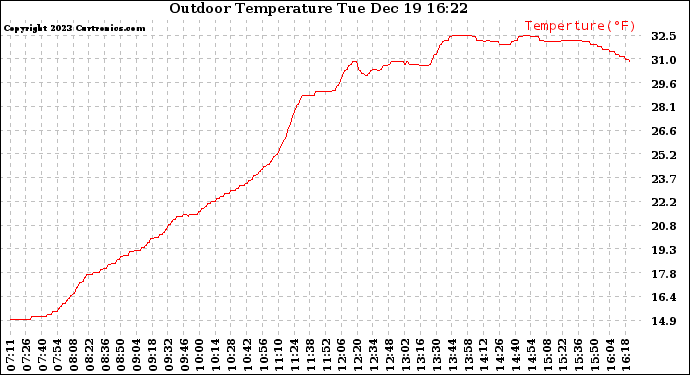 Solar PV/Inverter Performance Outdoor Temperature