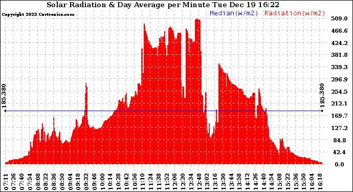 Solar PV/Inverter Performance Solar Radiation & Day Average per Minute