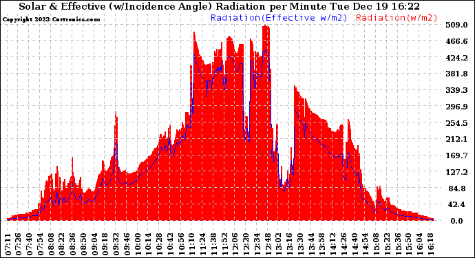 Solar PV/Inverter Performance Solar Radiation & Effective Solar Radiation per Minute